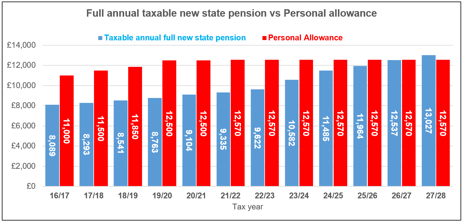 State pension vs personal allowance to 2027.png